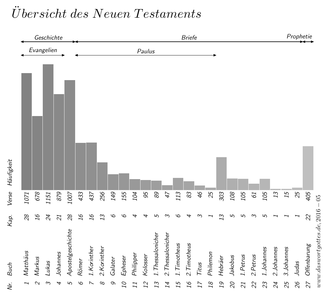 Uebersicht NT